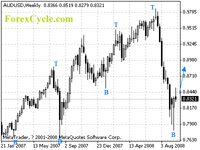 audusd weekly chart