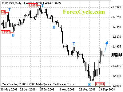 eurusd daily chart