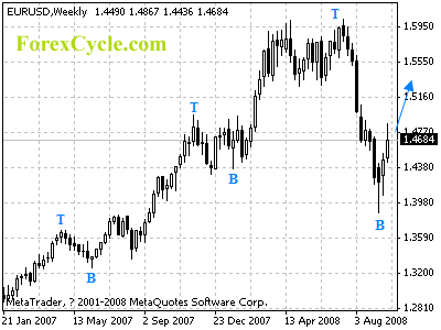 eurusd weekly chart