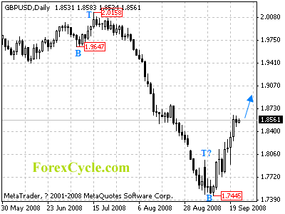 gbpusd daily chart