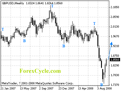 gbpusd weekly chart