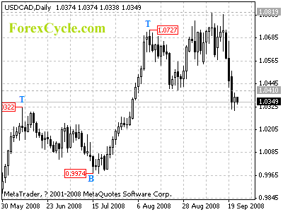 usdcad daily chart