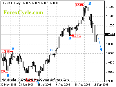 usdchf daily chart