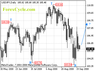 usdjpy daily chart