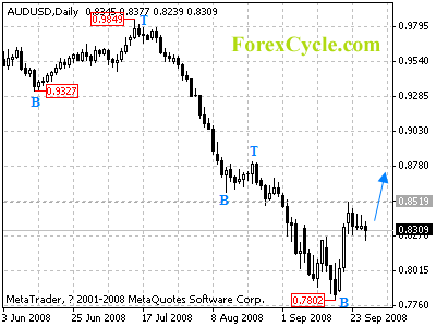 audusd daily chart