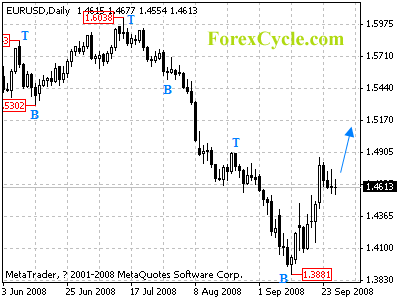 eurusd daily chart