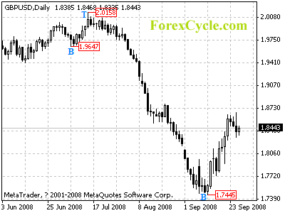 gbpusd daily chart