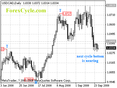 usdcad daily chart