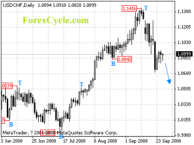 usdchf daily chart