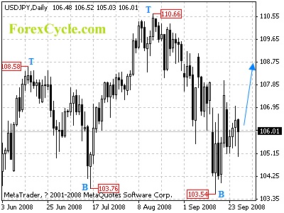 usdjpy daily chart