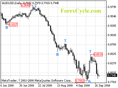 audusd daily chart