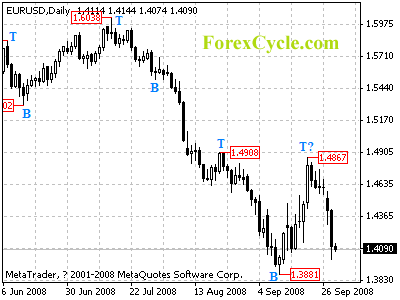 eurusd daily chart