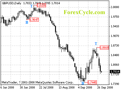 gbpusd daily chart