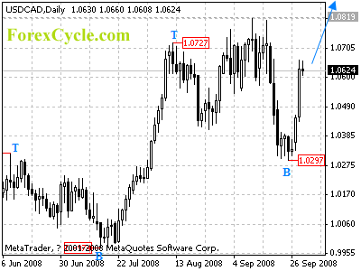 usdcad daily chart