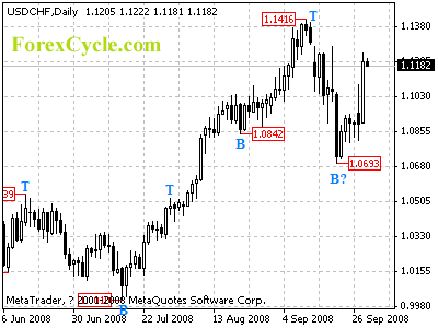 usdchf daily chart