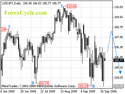 usdjpy daily chart