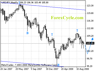 usdjpy weekly chart