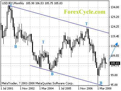 usdjpy monthly chart