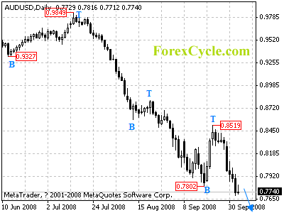 audusd daily chart