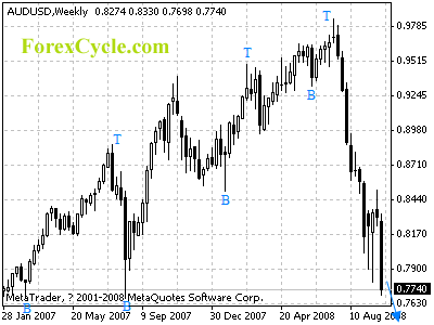 audusd weekly chart