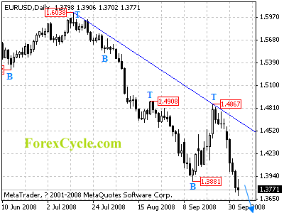 eurusd daily chart