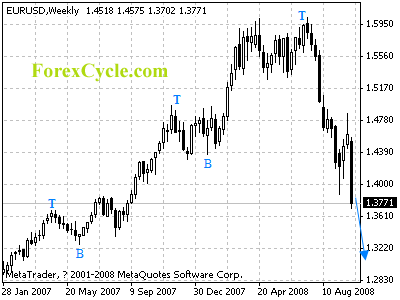 eurusd weekly chart