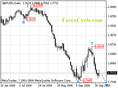 gbpusd daily chart