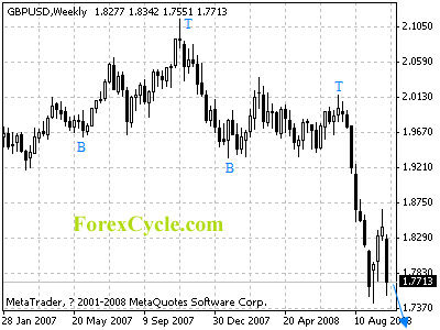 gbpusd weekly chart