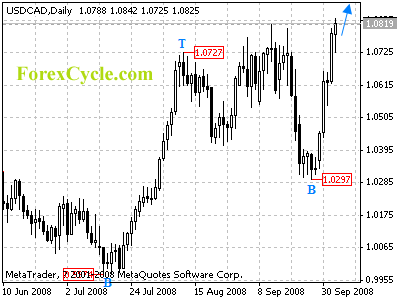 usdcad daily chart