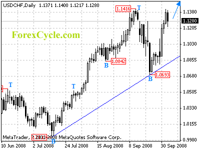 usdchf daily chart