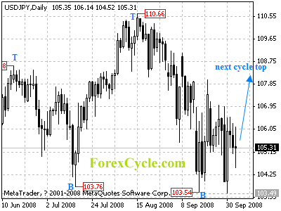 usdjpy daily chart