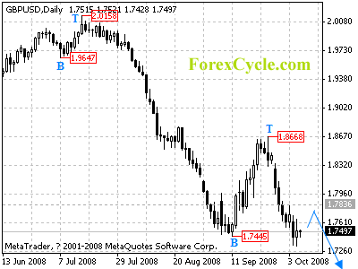 gbpusd daily chart