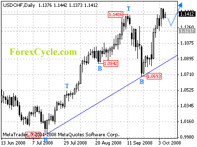 usdchf daily chart