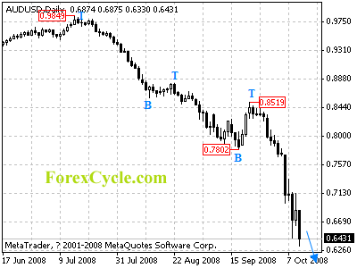 audusd daily chart