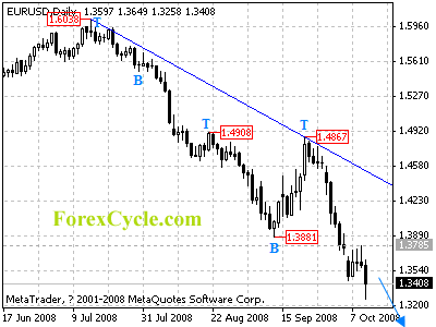 eurusd daily chart