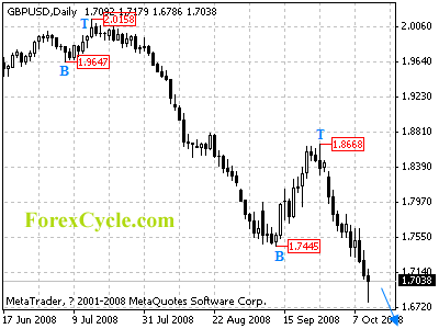 gbpusd daily chart