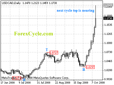 usdcad daily chart