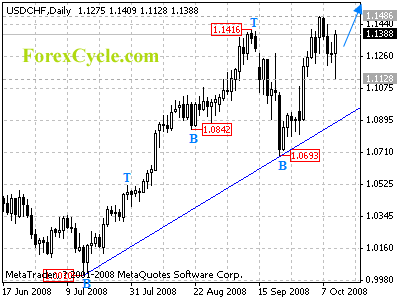 usdchf daily chart