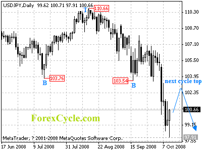 usdjpy daily chart