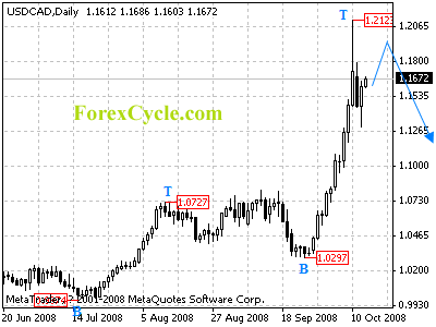 usdcad daily chart