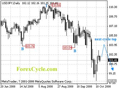 usdjpy daily chart