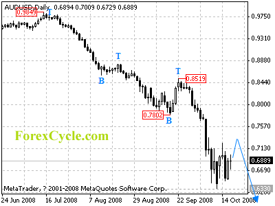 audusd daily chart