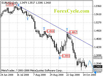 eurusd daily chart