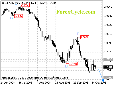 gbpusd daily chart