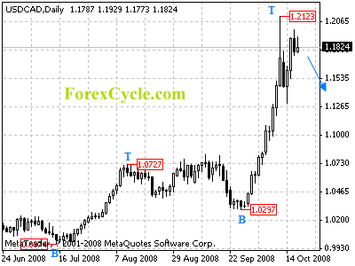 usdcad daily chart