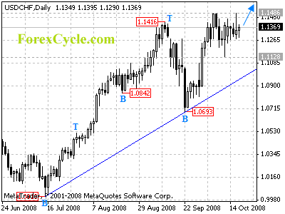 usdchf daily chart