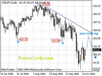 usdjpy daily chart