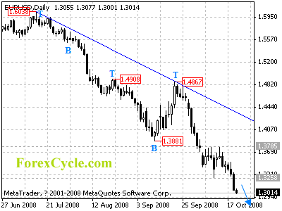 eurusd daily chart