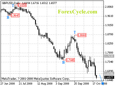 gbpusd daily chart