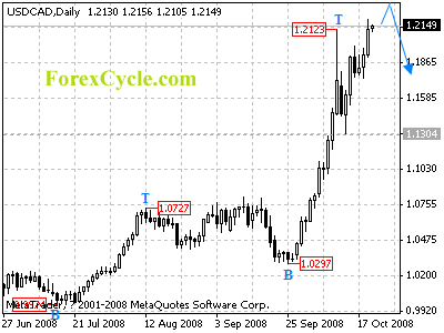 usdcad daily chart